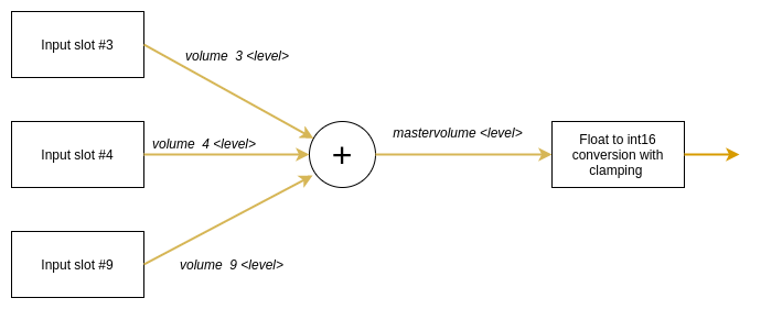 The audio mixer data path