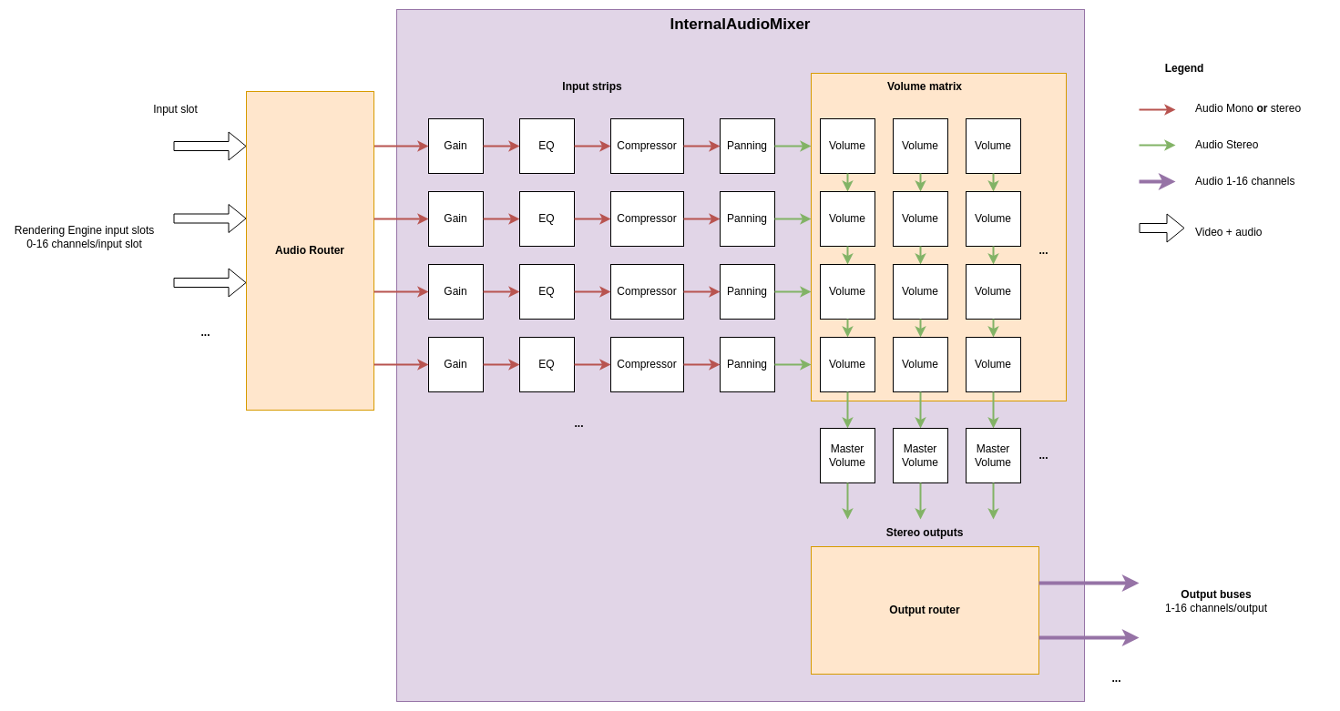 Audio mixer block diagram