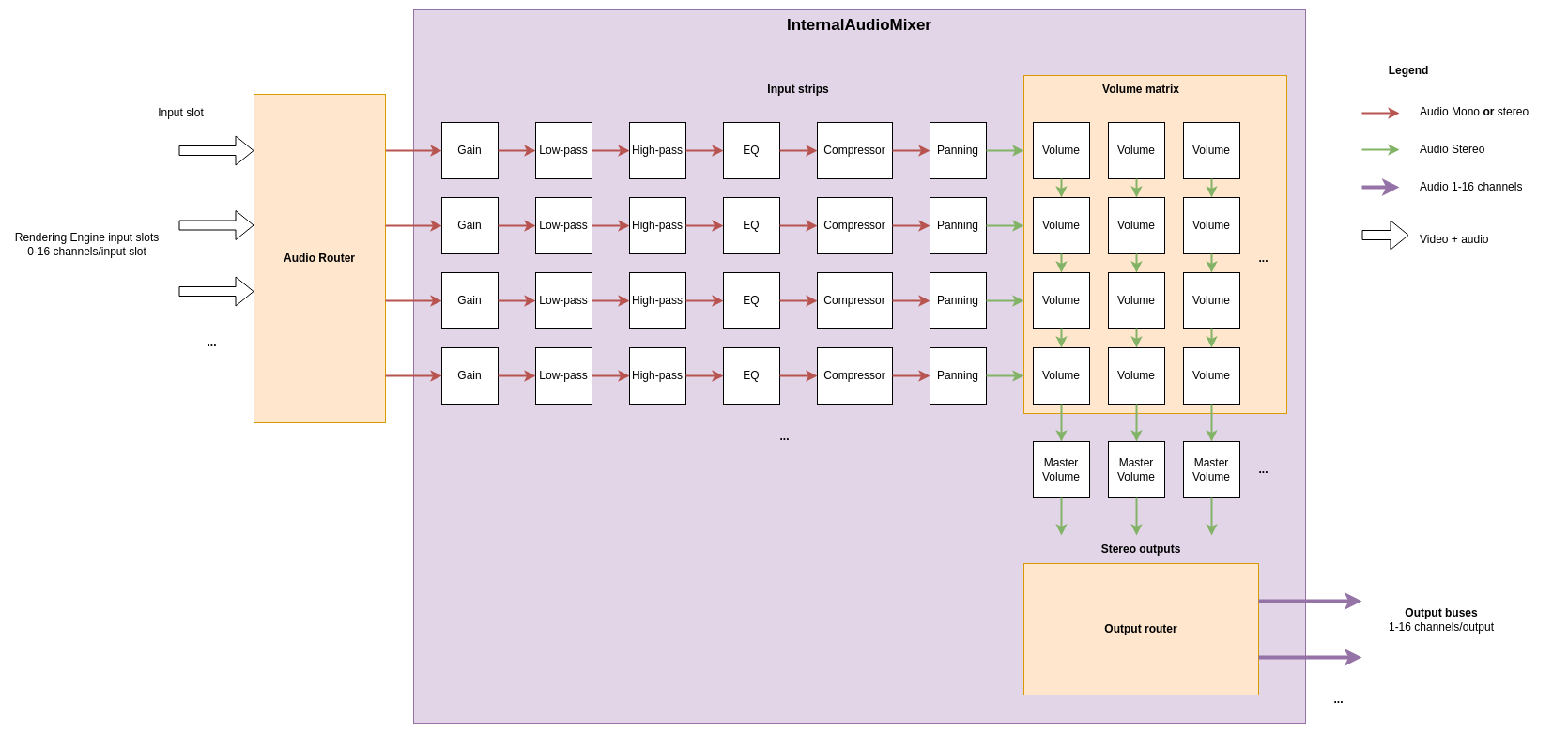 Audio mixer block diagram