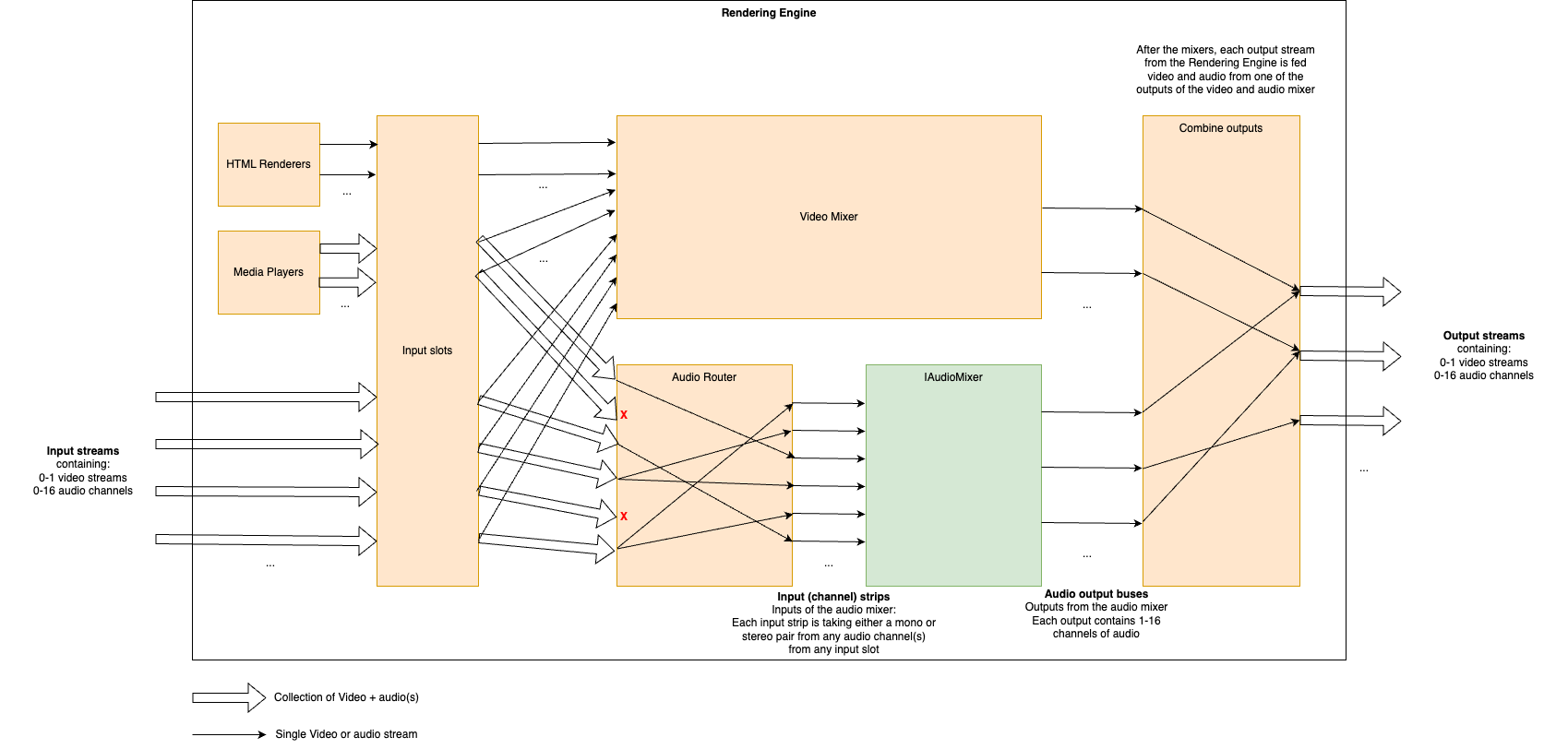 The rendering engine and its components