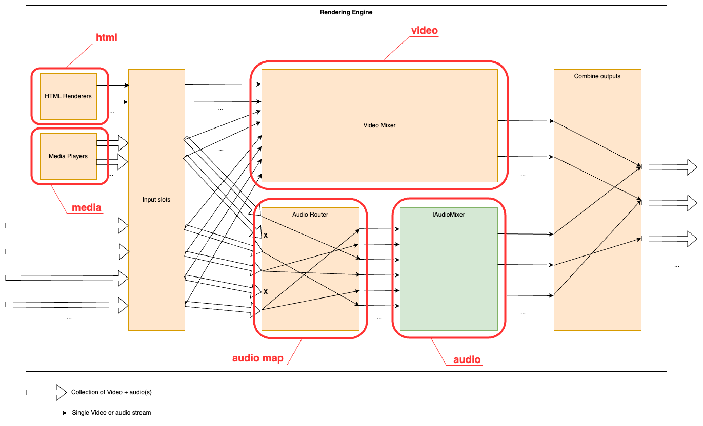 The rendering engine and its components, with command prefixes displayed for each subsystem