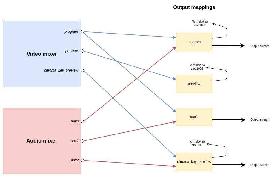 Rendering engine output mappings