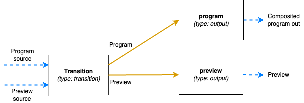 Simple video mixer node graph