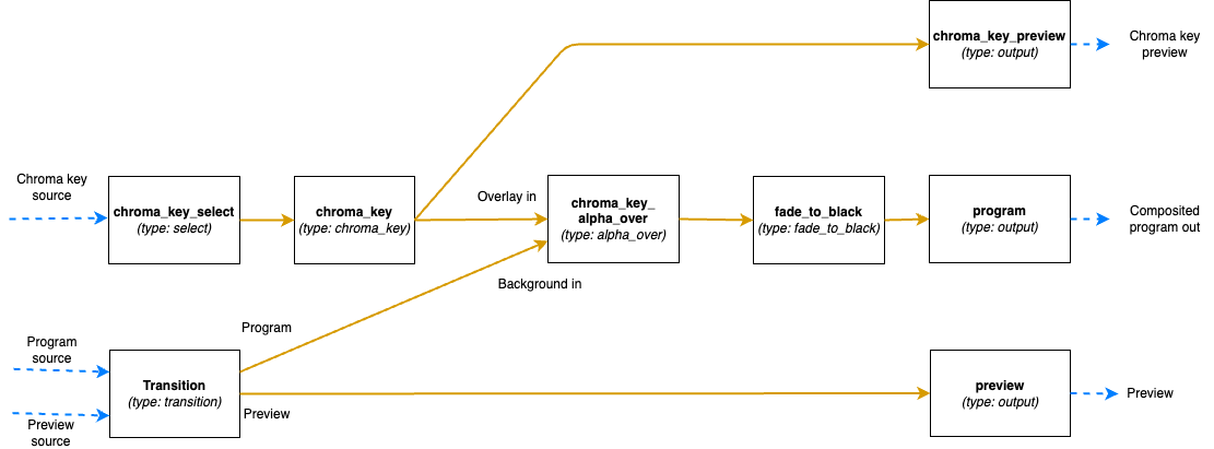 Video mixer node graph example