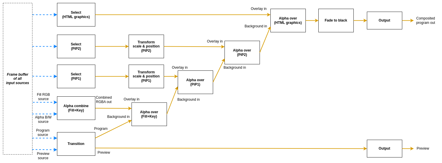 The video mixer data path