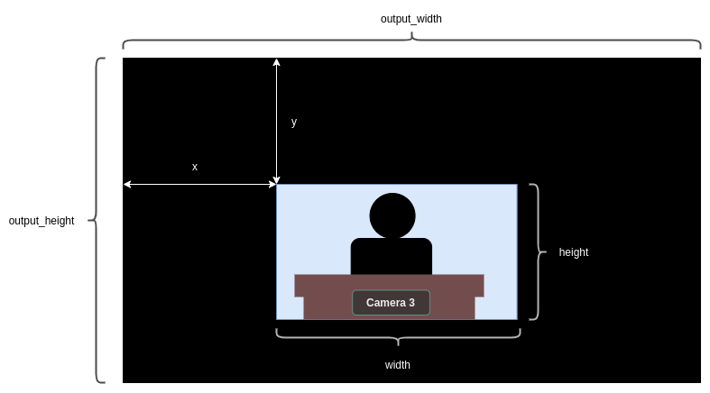 Multi-view measurements