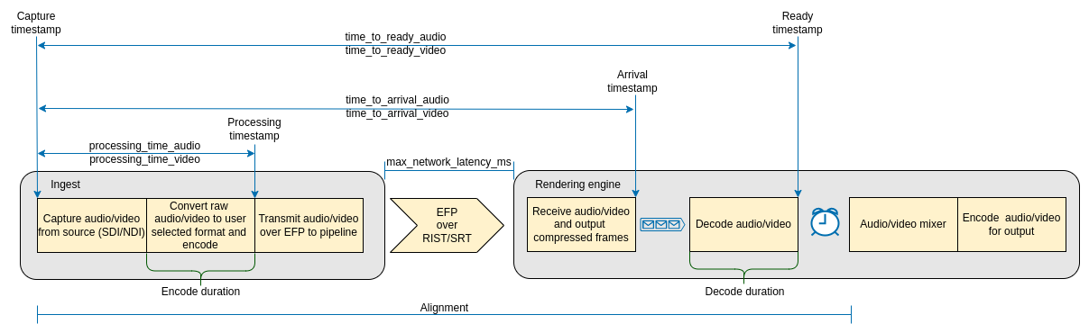 Timestamp timeline